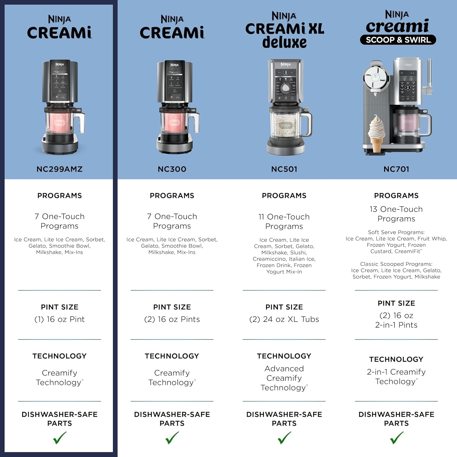 image:imageNinja CREAMi 7in1 Ice Cream Maker Ice Cream Gelato amp more NC299AMZ Ninja CREAMi transforms frozen bases into ice cream sorbet and milkshakes at a button touch from healthy to indulgentCREAMi 7in1 w 1 Pint
